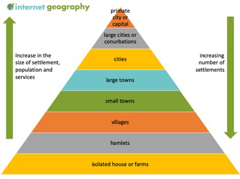 Settlement hierarchy .